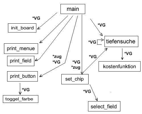 Design des Programms