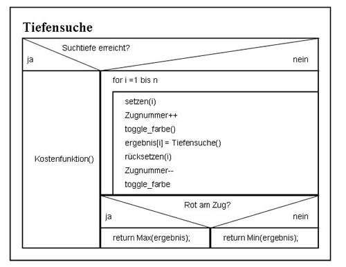 Flussdiagramm der Tiefensuche