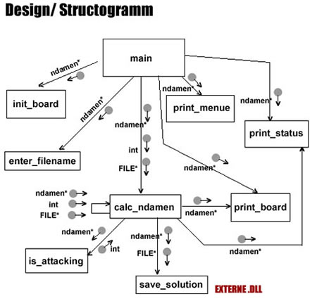 Design des Programms